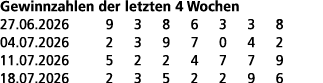 Gewinnzahlen der letzten 4 Wochen 27.06.2026 9 3 8 6 3 3 8 04.07.2026 2 3 9 7 0 4 2 11.07.2026 5 2 2 4 7 7 9 18.07.20...