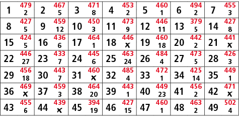 1,479,2,467,3,471,4,453,5,460,6,494,7,455,2,5,8,2,1,2,3,8,427,9,459,10,450,11,473,12,446,13,379,14,427,5,12,3,9,11,5,...