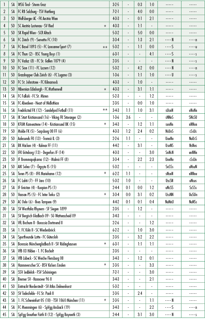 1,SA,WSG Tirol Sturm Graz ,,3 2 5, ,0:3,1:0, , ,2,SA,FC RB Salzburg TSV Hartberg ,,7 2 1, ,4:0,0:0, , ,3,SO,Wolfsberg...