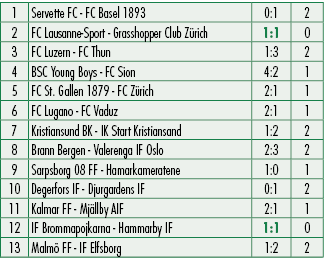 1,Servette FC FC Basel 1893,0:1,2,2,FC Lausanne Sport Grasshopper Club Z rich,1:1,0,3,FC Luzern FC Thun,1:3,2,4,BSC Y...