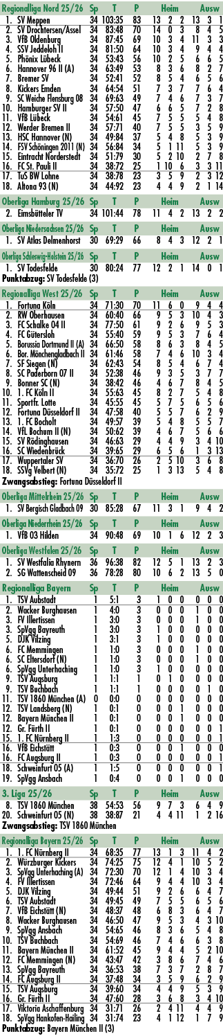 Regionalliga Nord 25/26 Sp T P Heim Ausw 1. SV Meppen 34 103:35 83 13 2 2 13 3 1 2. SV Drochtersen/Assel 34 83:48 70 ...