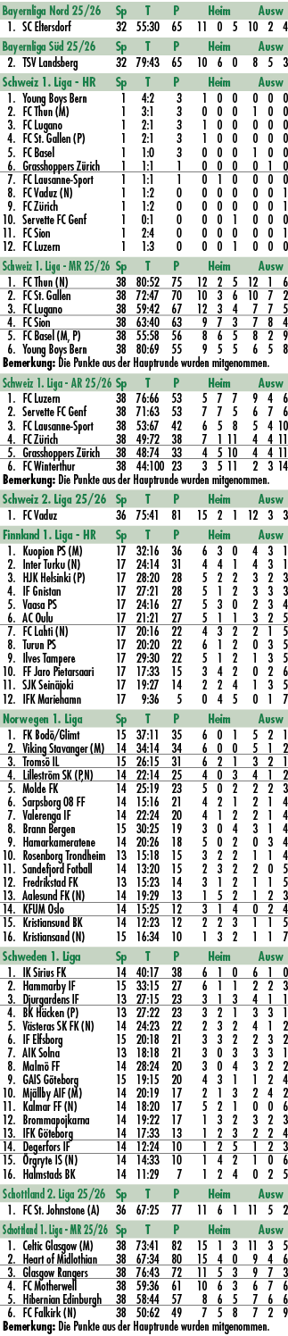 Bayernliga Nord 25/26 Sp T P Heim Ausw 1. SC Eltersdorf 32 55:30 65 11 0 5 10 2 4 Bayernliga S d 25/26 Sp T P Heim Au...