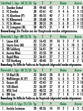 Schottland 1. Liga AR 25/26 Sp T P Heim Ausw 1. Dundee United 38 49:60 45 7 7 5 3 8 8 2. FC Dundee 38 42:61 42 9 4 6 ...