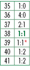 35,1:0,36,4:0,37,2:1,38,1:1,39,1:1*,40,1:2,41,1:2