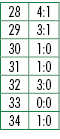 28,4:1,29,3:1,30,1:0,31,1:0,32,3:0,33,0:0,34,1:0