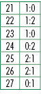 21,1:0,22,1:2,23,1:0,24,0:2,25,2:1,26,2:1,27,0:1