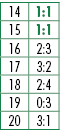 14,1:1,15,1:1,16,2:3,17,3:2,18,2:4,19,0:3,20,3:1
