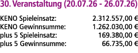 30. Veranstaltung (20.07.26 26.07.26) KENO Spieleinsatz: 2.312.557,00 € KENO Gewinnsumme: 1.262.030,00 € plus 5 Spiel...