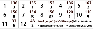 1,136,2,135,3,153,4,136,5,167,3,1,3,30,2,6,150,7,154,8,156,9,120,10,110,8,￼,37,1,￼,11,33,12,48,Wie oft gezogen? (nach...