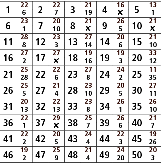 1,22,2,22,3,21,4,16,5,13,6,7,19,￼,1,6,23,7,20,8,21,9,26,10,21,1,10,￼,5,￼,11,28,12,23,13,27,14,20,15,21,8,3,14,6,10,16...