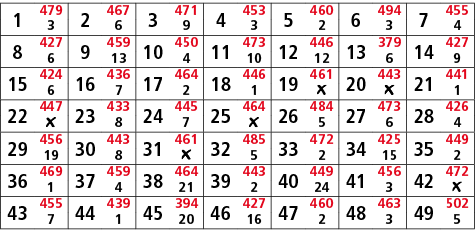 1,479,2,467,3,471,4,453,5,460,6,494,7,455,3,6,9,3,2,3,4,8,427,9,459,10,450,11,473,12,446,13,379,14,427,6,13,4,10,12,6...