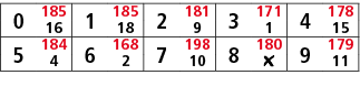 0,185,1,185,2,181,3,171,4,178,16,18,9,1,15,5,184,6,168,7,198,8,180,9,179,4,2,10,￼,11