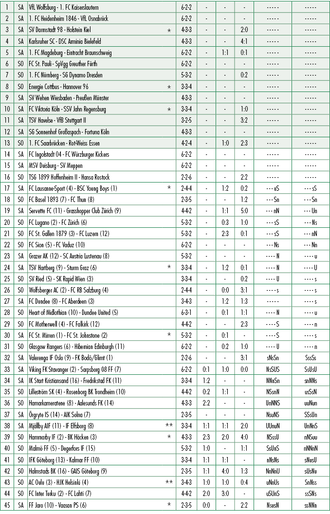 1,SA,VfL Wolfsburg 1. FC Kaiserslautern ,,6 2 2, , , , , ,2,SA,1. FC Heidenheim 1846 VfL Osnabr ck ,,6 2 2, , , , , ,...