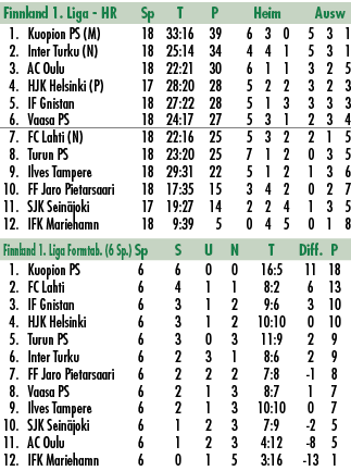 Finnland 1. Liga HR Sp T P Heim Ausw 1. Kuopion PS (M) 18 33:16 39 6 3 0 5 3 1 2. Inter Turku (N) 18 25:14 34 4 4 1 5...