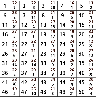 1,22,2,22,3,21,4,16,5,13,7,8,20,1,2,6,23,7,20,8,21,9,26,10,21,2,11,1,6,1,11,29,12,23,13,27,14,20,15,21,￼,4,15,7,11,16...