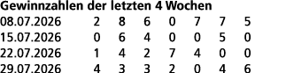 Gewinnzahlen der letzten 4 Wochen 08.07.2026 2 8 6 0 7 7 5 15.07.2026 0 6 4 0 0 5 0 22.07.2026 1 4 2 7 4 0 0 29.07.20...