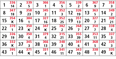1,336,2,339,3,366,4,356,5,339,6,367,7,358,14,5,1,5,2,9,3,8,347,9,358,10,345,11,352,12,326,13,363,14,349,18,23,2,3,19,...
