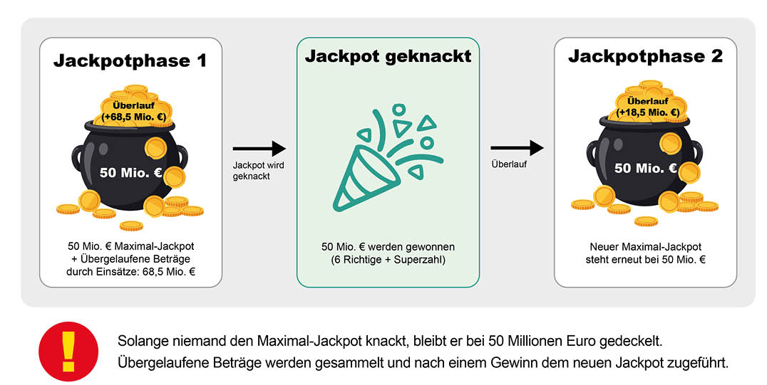 Die Grafik zeigt den Ablauf eines Jackpots in zwei Phasen mit einem Maximalbetrag und berl ufen, die gesammelt und nach einem Gewinn dem neuen Jackpot zugef hrt werden.  Beschreibung von KI generiert