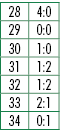 28,4:0,29,0:0,30,1:0,31,1:2,32,1:2,33,2:1,34,0:1