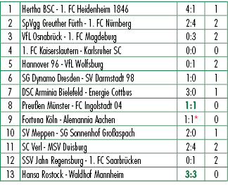 1,Hertha BSC 1. FC Heidenheim 1846,4:1,1,2,SpVgg Greuther F rth 1. FC N rnberg,2:4,2,3,VfL Osnabr ck 1. FC Magdeburg,...