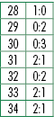 28,1:0,29,0:2,30,0:3,31,2:1,32,0:2,33,2:1,34,2:1