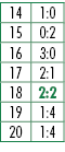 14,1:0,15,0:2,16,3:0,17,2:1,18,2:2,19,1:4,20,1:4