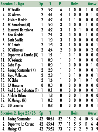 Spanien 1. Liga Sp T P Heim Ausw 1. FC Sevilla 2 5:2 6 1 0 0 1 0 0 2. CD Alaves 2 4:1 4 1 0 0 0 1 0 3. Atl tico Madri...