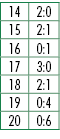 14,2:0,15,2:1,16,0:1,17,3:0,18,2:1,19,0:4,20,0:6