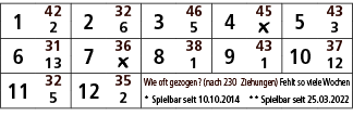 1,42,2,32,3,46,4,45,5,43,2,6,5,￼,3,6,31,7,36,8,38,9,43,10,37,13,￼,1,1,12,11,32,12,35,Wie oft gezogen? (nach 230 Ziehu...