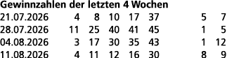 Gewinnzahlen der letzten 4 Wochen 21.07.2026 4 8 10 17 37 5 7 28.07.2026 11 25 40 41 45 1 5 04.08.2026 3 17 30 35 43 ...