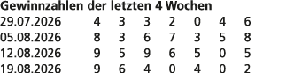 Gewinnzahlen der letzten 4 Wochen 29.07.2026 4 3 3 2 0 4 6 05.08.2026 8 3 6 7 3 5 8 12.08.2026 9 5 9 6 5 0 5 19.08.20...