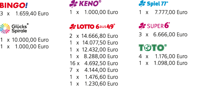 ￼ 3 x 1.659,40 Euro ￼ 1 x 10.000,00 Euro 1 x 1.000,00 Euro ￼ 1 x 1.000,00 Euro ￼ 2 x 14.666,80 Euro 1 x 14.077,50 Eur...