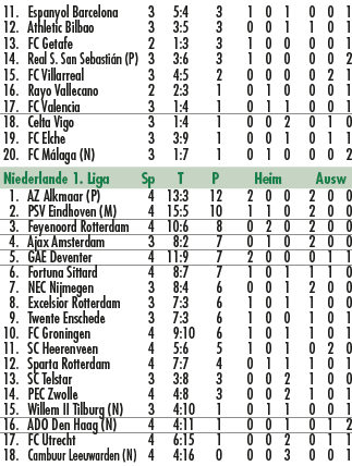  11. Espanyol Barcelona 3 5:4 3 1 0 1 0 0 1 12. Athletic Bilbao 3 3:5 3 0 0 1 1 0 1 13. FC Getafe 2 1:3 3 1 0 0 0 0 1...