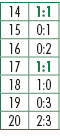 14,1:1,15,0:1,16,0:2,17,1:1,18,1:0,19,0:3,20,2:3