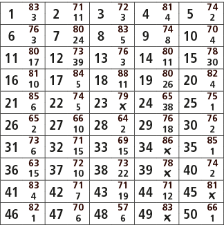 1,83,2,71,3,72,4,81,5,74,3,11,3,4,2,6,76,7,80,8,83,9,74,10,70,3,24,5,8,4,11,80,12,73,13,76,14,80,15,78,17,39,3,11,30,...