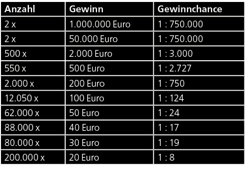 Anzahl,Gewinn,Gewinnchance,2 x,1.000.000 Euro,1 : 750.000,2 x,50.000 Euro,1 : 750.000,500 x,2.000 Euro,1 : 3.000,550 ...