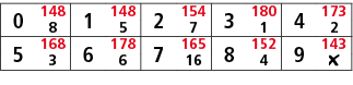 0,148,1,148,2,154,3,180,4,173,8,5,7,1,2,5,168,6,178,7,165,8,152,9,143,3,6,16,4,￼