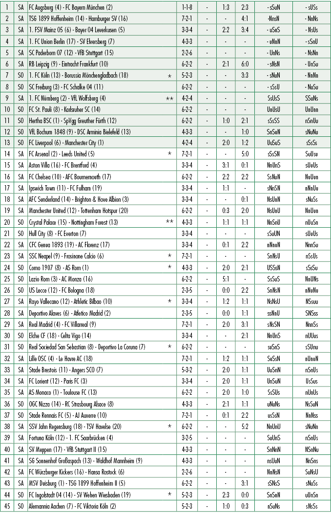 1,SA,FC Augsburg (4) FC Bayern M nchen (2),,1 1 8, ,1:3,2:3, sSuN, sUSs,2,SA,TSG 1899 Hoffenheim (14) Hamburger SV (1...