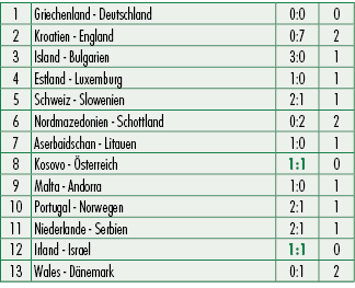 1,Griechenland Deutschland,0:0,0,2,Kroatien England,0:7,2,3,Island Bulgarien,3:0,1,4,Estland Luxemburg,1:0,1,5,Schwei...