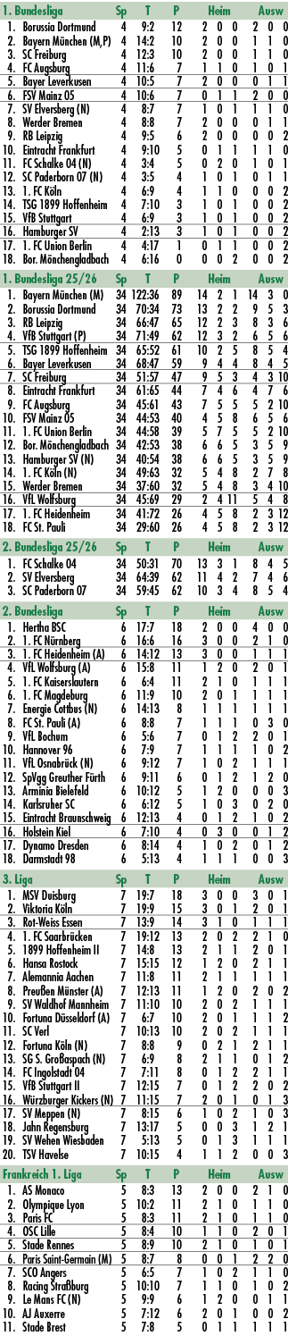 1. Bundesliga Sp T P Heim Ausw 1. Borussia Dortmund 4 9:2 12 2 0 0 2 0 0 2. Bayern M nchen (M,P) 4 14:2 10 2 0 0 1 1 ...
