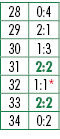 28,0:4,29,2:1,30,1:3,31,2:2,32,1:1*,33,2:2,34,0:2