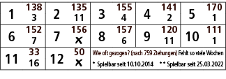 1,138,2,135,3,155,4,141,5,170,3,11,4,2,1,6,152,7,156,8,157,9,120,10,111,7,￼,6,11,1,11,33,12,50,Wie oft gezogen? (nach...