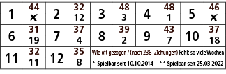 1,44,2,32,3,48,4,48,5,46,￼,12,3,1,￼,6,31,7,37,8,39,9,43,10,37,19,4,2,7,18,11,32,12,35,Wie oft gezogen? (nach 236 Zieh...