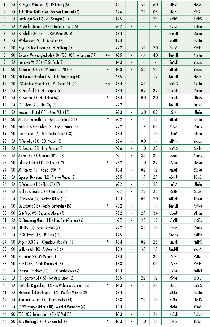 1,SA,FC Bayern M nchen (3) RB Leipzig (5),,8 1 1, ,5:1,6:0,sUSsU,sNsNs,2,SA,1. FC Union Berlin (16) Borussia Dortmund...