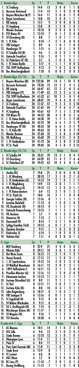 1. Bundesliga Sp T P Heim Ausw 1. SC Freiburg 5 14:4 13 3 0 0 1 1 0 2. Borussia Dortmund 5 11:4 13 2 1 0 2 0 0 3. Bay...