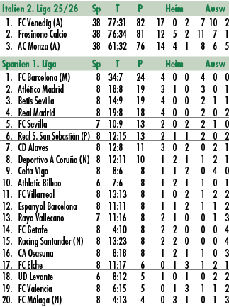 Italien 2. Liga 25/26 Sp T P Heim Ausw 1. FC Venedig (A) 38 77:31 82 17 0 2 7 10 2 2. Frosinone Calcio 38 76:34 81 12...