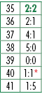 35,2:2,36,2:1,37,4:1,38,5:0,39,0:0,40,1:1*,41,1:5