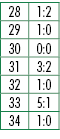 28,1:2,29,1:0,30,0:0,31,3:2,32,1:0,33,5:1,34,1:0