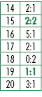 14,2:1,15,2:2,16,5:1,17,2:1,18,0:2,19,1:1,20,3:1