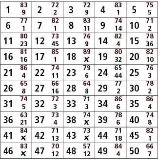 1,83,2,72,3,72,4,83,5,75,9,2,9,1,5,6,77,7,82,8,83,9,74,10,71,1,1,11,14,2,11,80,12,73,13,76,14,82,15,78,23,45,9,4,36,1...